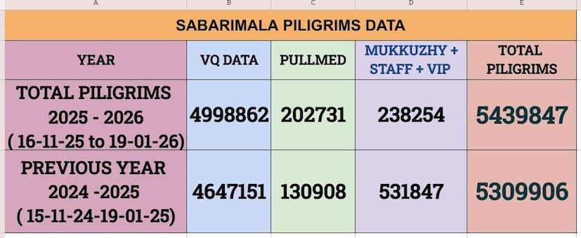  വെർച്വൽ ക്യൂ (VQ) വഴി മാത്രം 49,98,862 പേർ ഈ സീസണിൽ ദർശനം നടത്തി. പുല്ലുമേട് വഴി 2,02,731 തീർത്ഥാടകർ സന്നിധാനത്തെത്തി. മുക്കുഴി പാതയിലൂടെയുള്ളവരും സ്റ്റാഫ്, വിഐപി എന്നിവരും ഉൾപ്പെടെ 2,38,254 പേരാണ് എത്തിയത്. 2025 - 2026 (16-11-25 മുതൽ 19-01-26 വരെ) കാലയളവിൽ 54,39,847 പേരാണ് ദർശനത്തിനെത്തിയത്. 2024 - 2025 (15-11-24 മുതൽ 19-01-25 വരെ) കാലയളവിൽ 53,09,906 പേരായിരുന്നു ദർശനത്തിനെത്തിയത്.