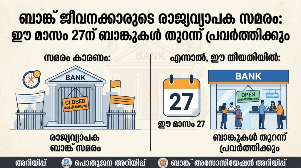 ബാങ്ക് ജീവനക്കാരുടെ രാജ്യവ്യാപക സമരം; ഈ മാസം 27ന് ബാങ്കുകൾ തുറന്ന് പ്രവർത്തിക്കും
